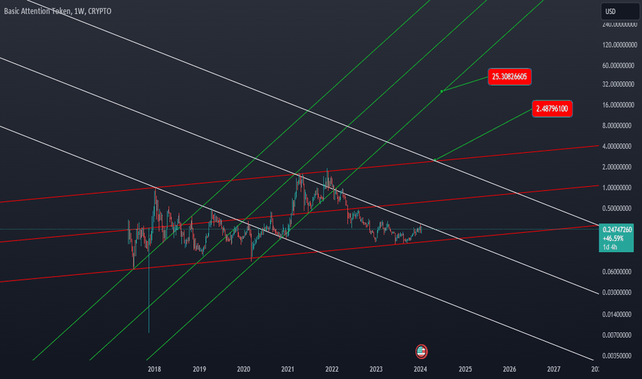 Basic Attention Token Price Chart (BAT-USD), Quote, History - coinmag.fun