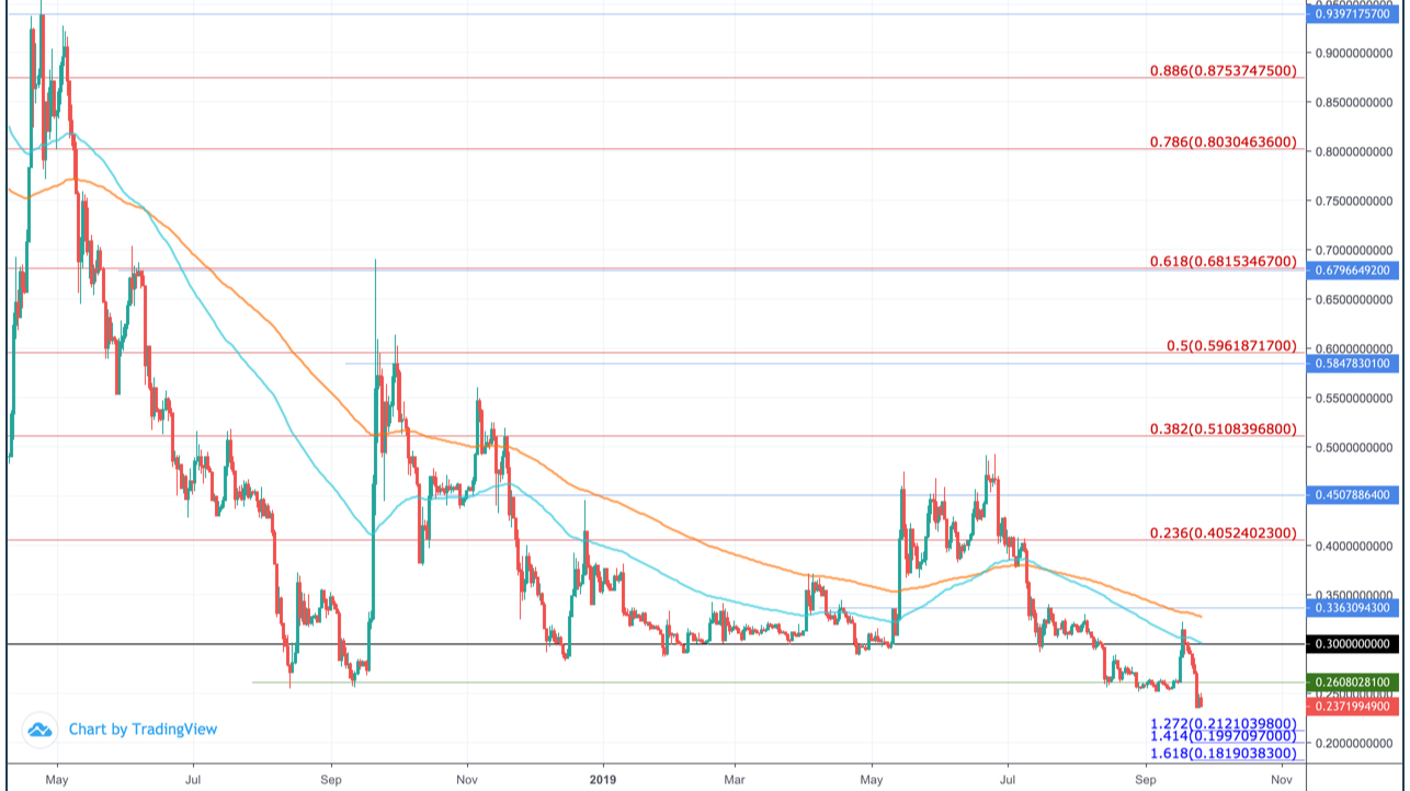 Ripple Prediction: Estimated XRP price 