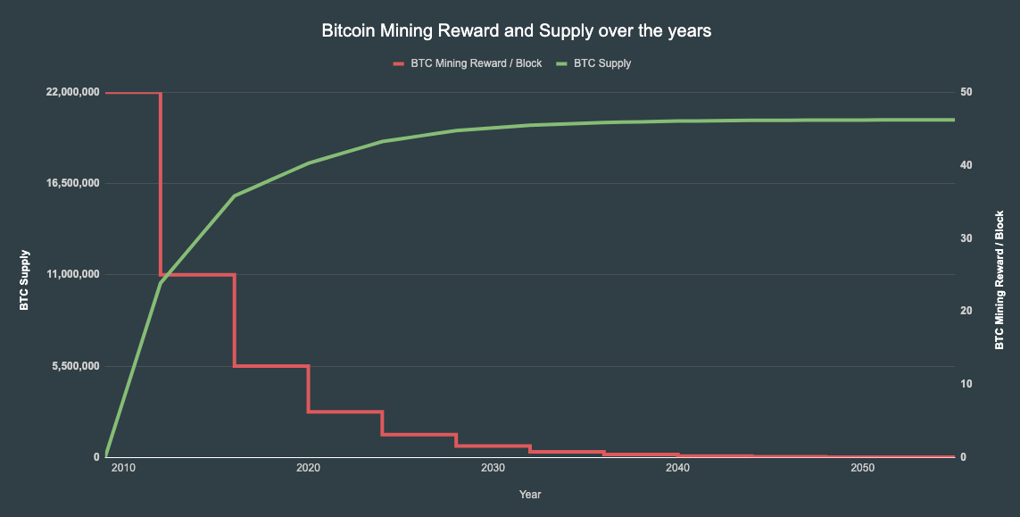 Bitcoin Halving Date, Countdown, and How Does it Affect BTC Price | coinmag.fun