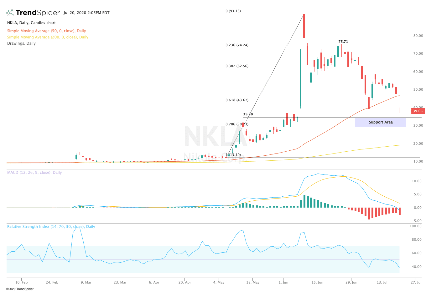 NKLA - Nikola Corp Stock Price - coinmag.fun