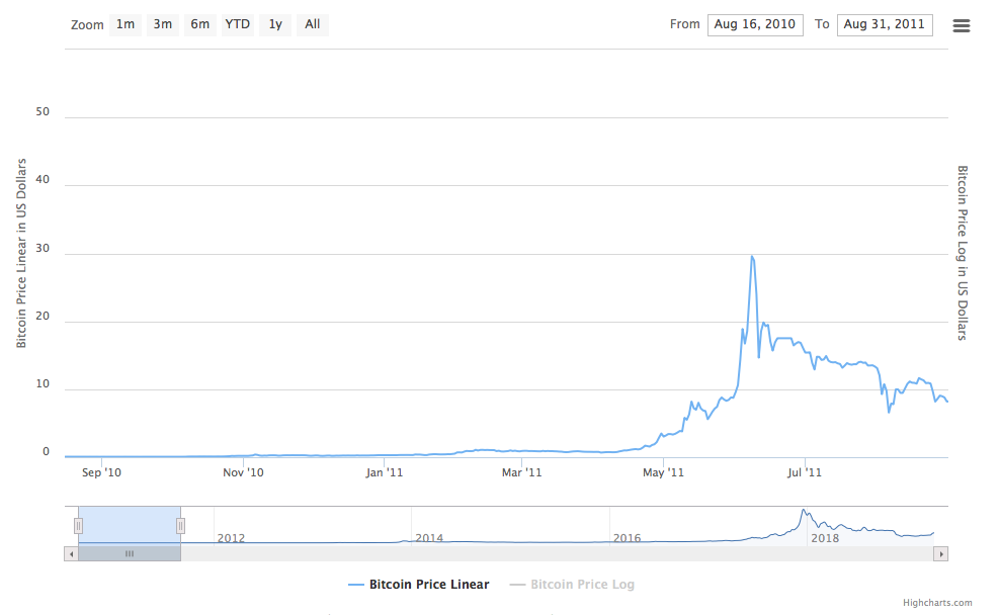 Bitcoin Price Prediction , , , - 