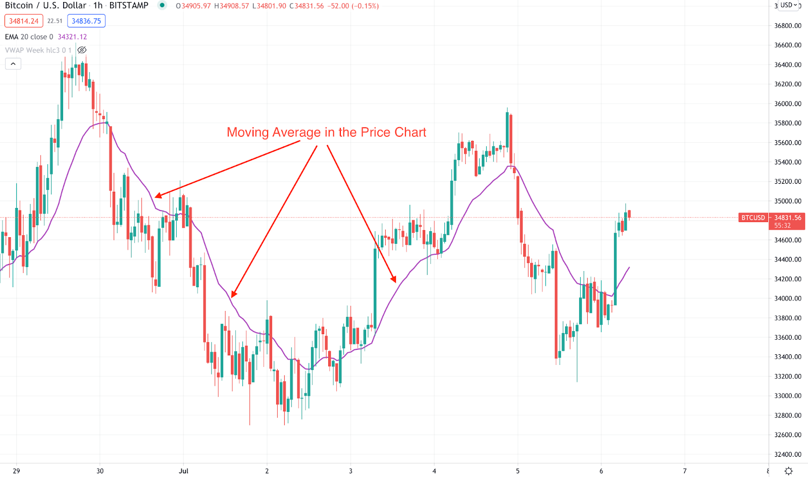 Your Guide to Understanding Moving Averages in Cryptocurrency