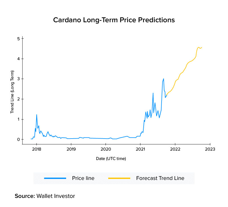 Cardano (ADA) Price Prediction , , , 