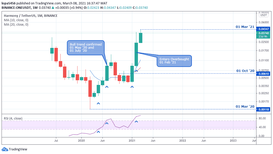 Harmony (ONE) Price Prediction - 