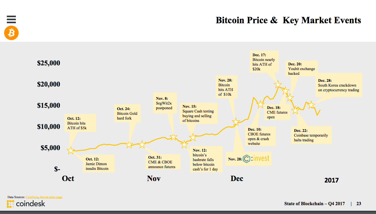 Bitcoin surpasses $59, mark, highest level since December ; Why is it rising? | Mint