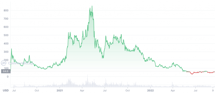 Compound Price History Chart - All COMP Historical Data