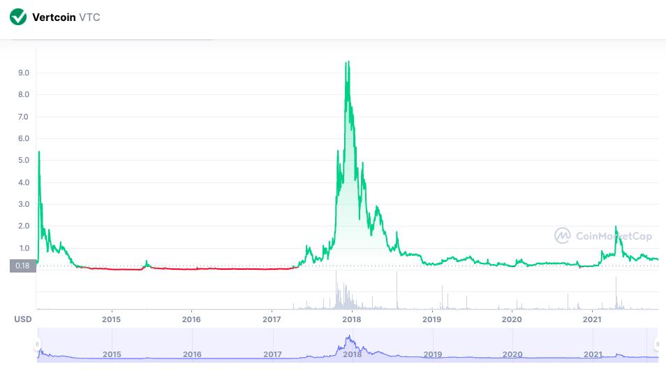 Vertcoin Price (VTC), Market Cap, Price Today & Chart History - Blockworks