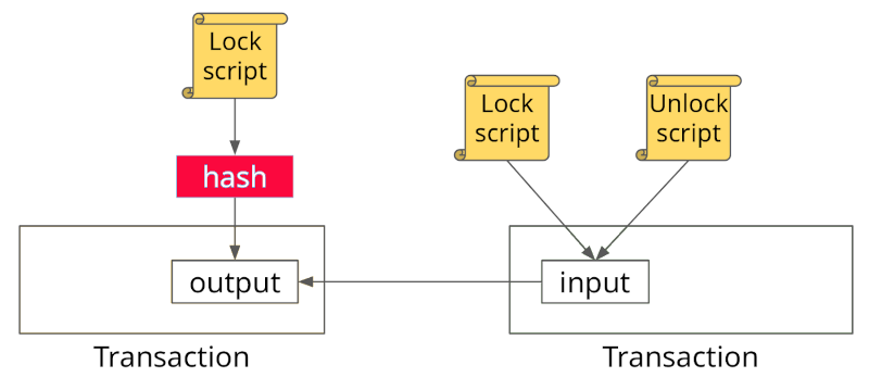 Advanced Bitcoin Scripting (P2SH - Discussion - Bitcoin Programming - Moralis Academy Forum