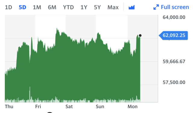 Bitcoin Tops $60,—First Time Since 