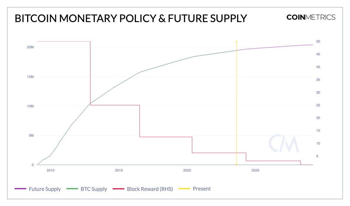 What Is Ethereum Triple Halving? How Does It Work? - WazirX Blog