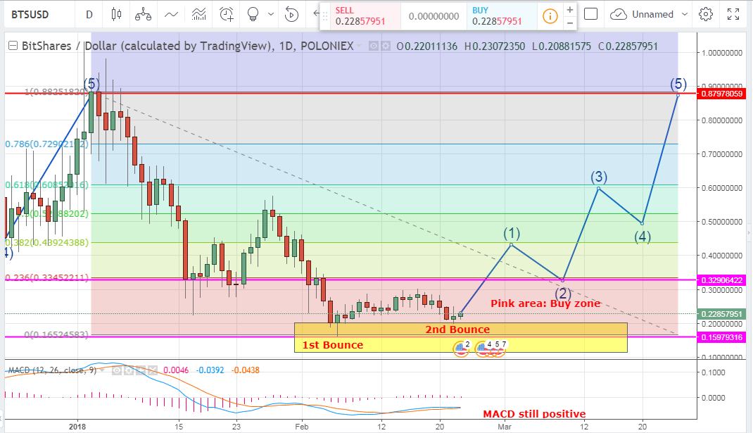 BTS USD | Chart | BitShares - US-Dollar