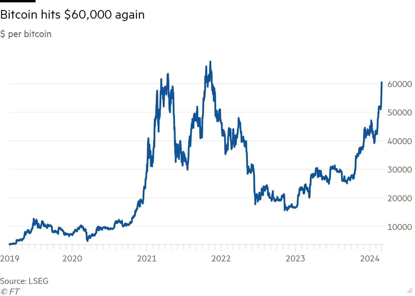 Bitcoin USD (BTC-USD) Price, Value, News & History - Yahoo Finance