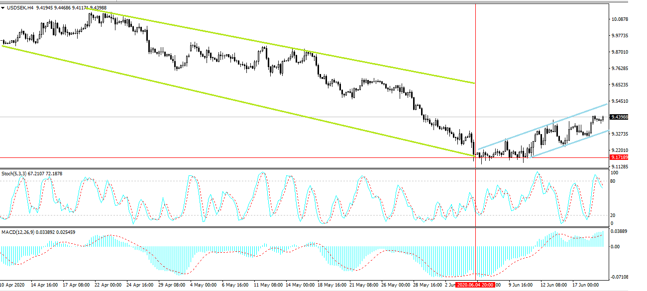 USD TO SEK TODAY AND FORECAST TOMORROW, MONTH