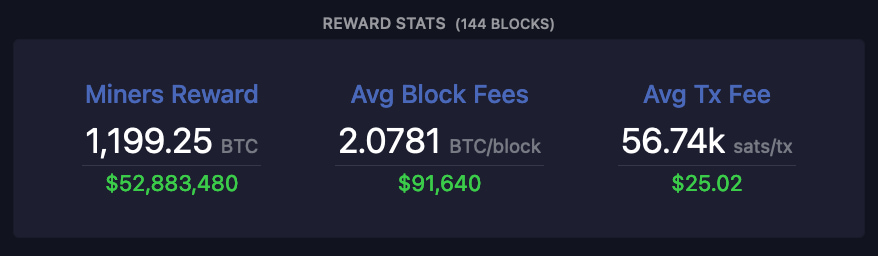 Bitcoin Total Transaction Fees Per Day