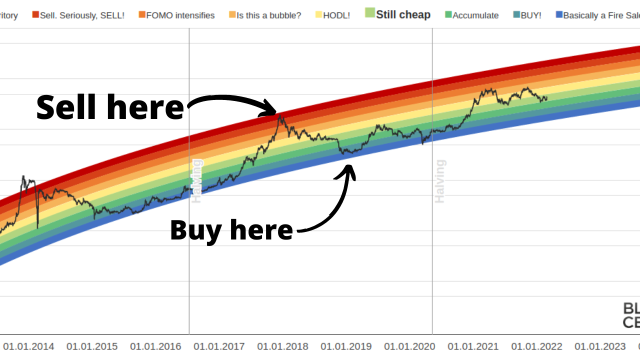 What Is The Bitcoin Rainbow Chart (Explained For Traders)?