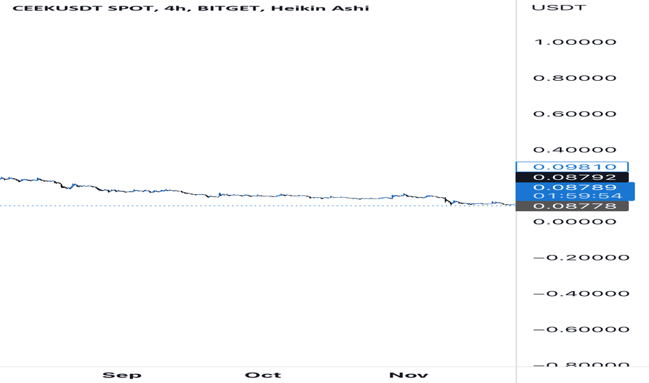 Page 2 CEEKUSDT Perpetual Contract Trade Ideas — BYBIT:CEEKUSDT.P — TradingView