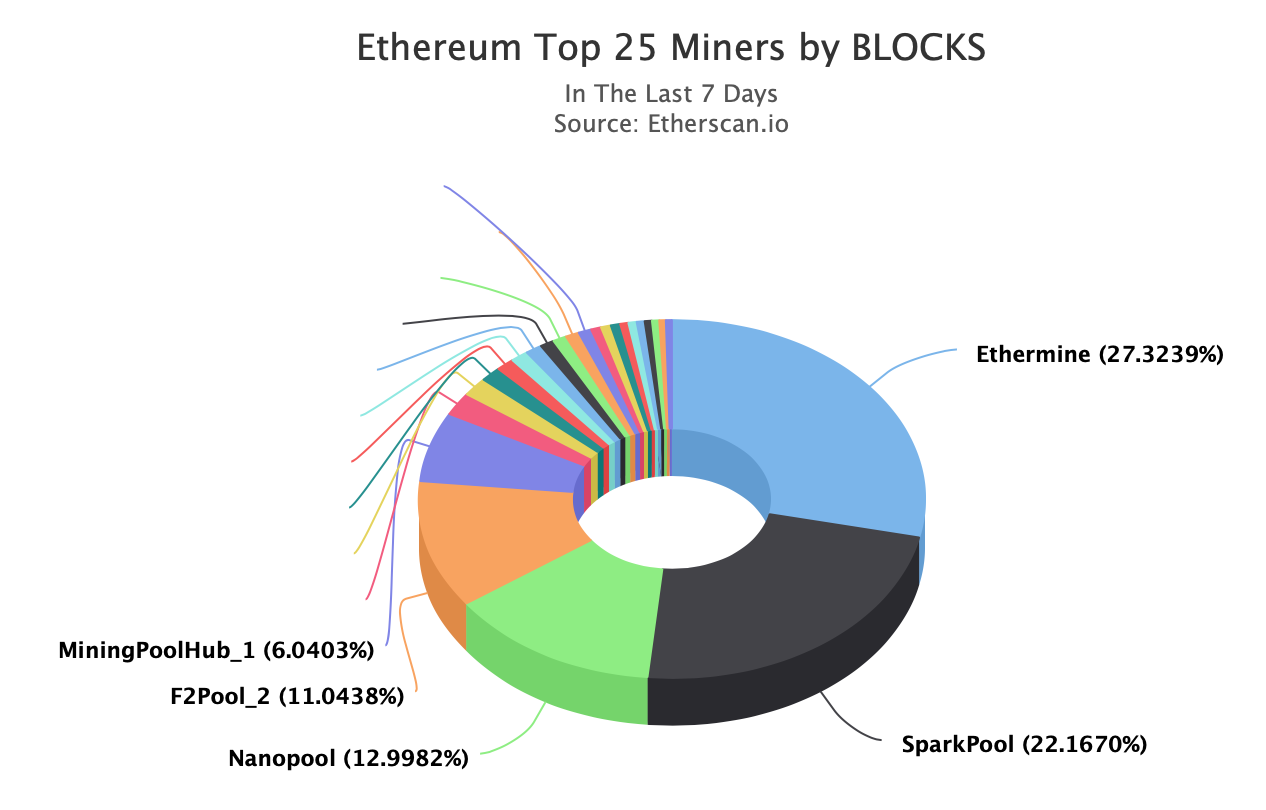 What is the Ethereum Mining Pool? Why is Ethereum's Biggest Mining Pool Going to Stop? - coinmag.fun