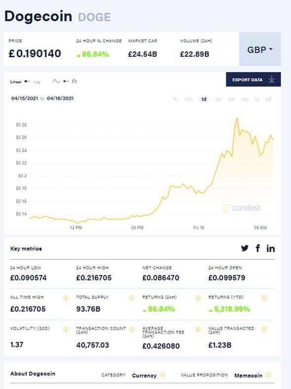 Dogecoin Price History | DOGE INR Historical Data, Chart & News (3rd March ) - Gadgets 