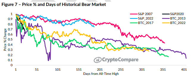 Bitcoin and Crypto Loss Transactions Point At Market Bottom