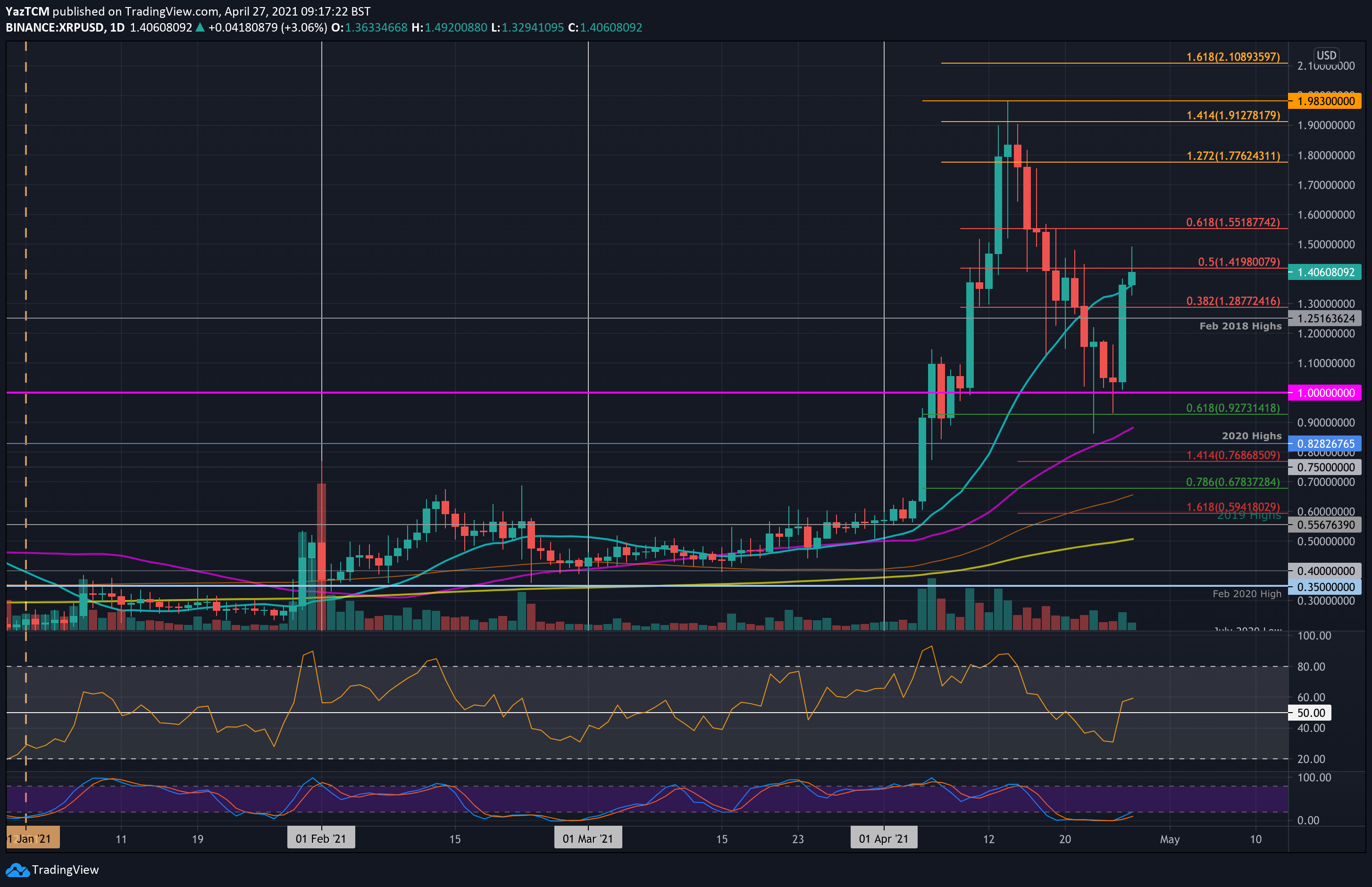 Guest Post by COINTURK NEWS: Cardano and Ripple Price Analysis and Predictions | CoinMarketCap