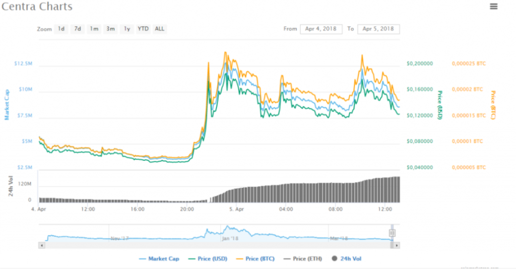 Centra (CTR) Price Prediction , – | CoinCodex