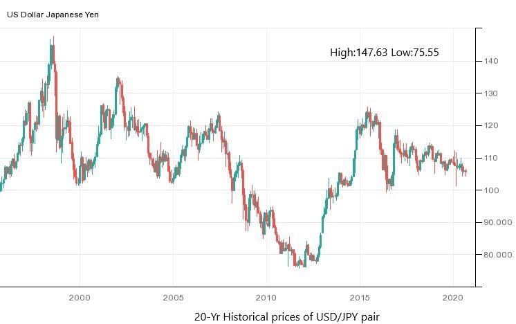 Japan Exchange Rate against USD, – | CEIC Data