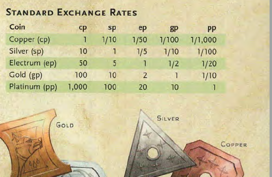 DnD 5e Currency Converted to USD