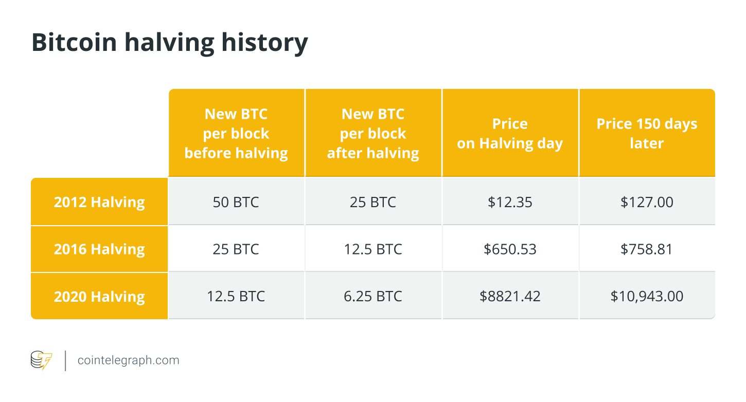 Bitcoin rally: What is bitcoin halving that is seen responsible for the bull run? | Mint