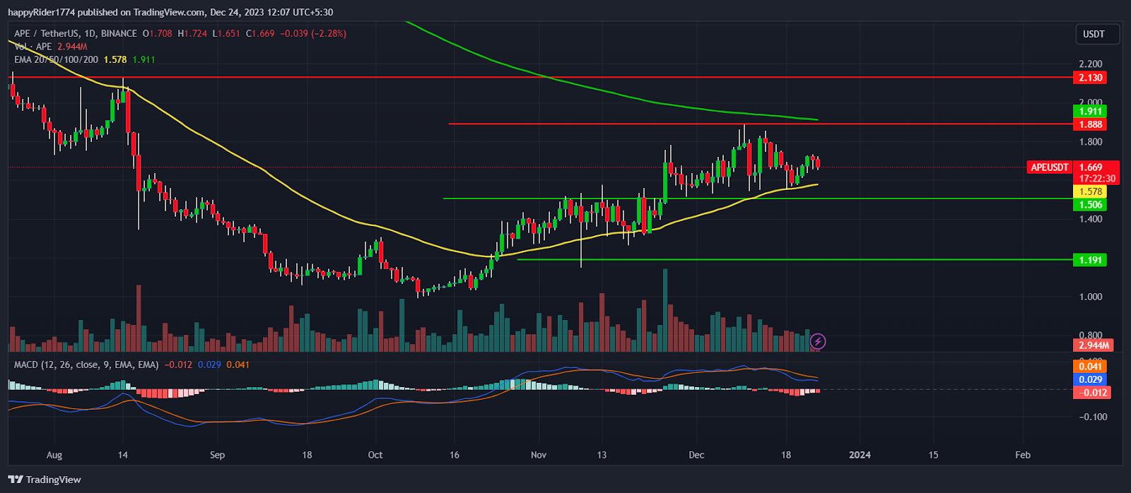 APEUSD Charts and Quotes — TradingView