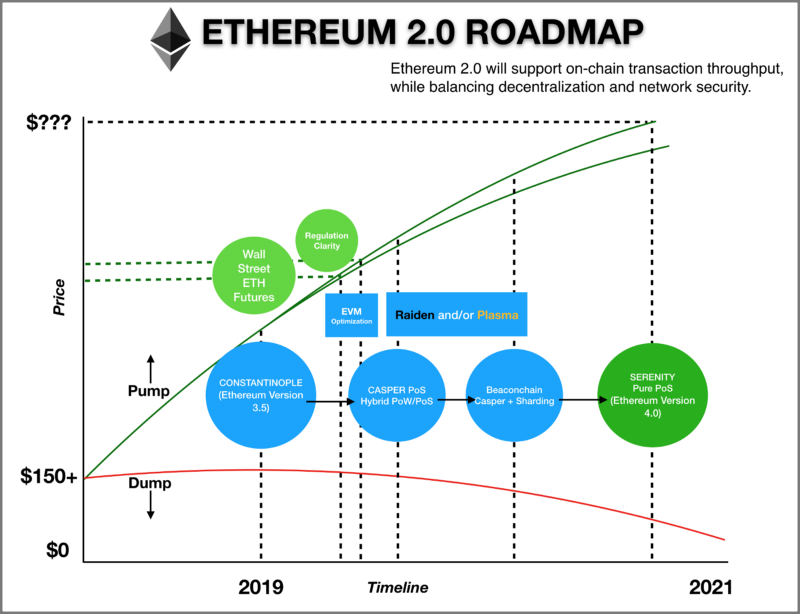 What is Ethereum ? - Complete Analysis of Future Roadmap