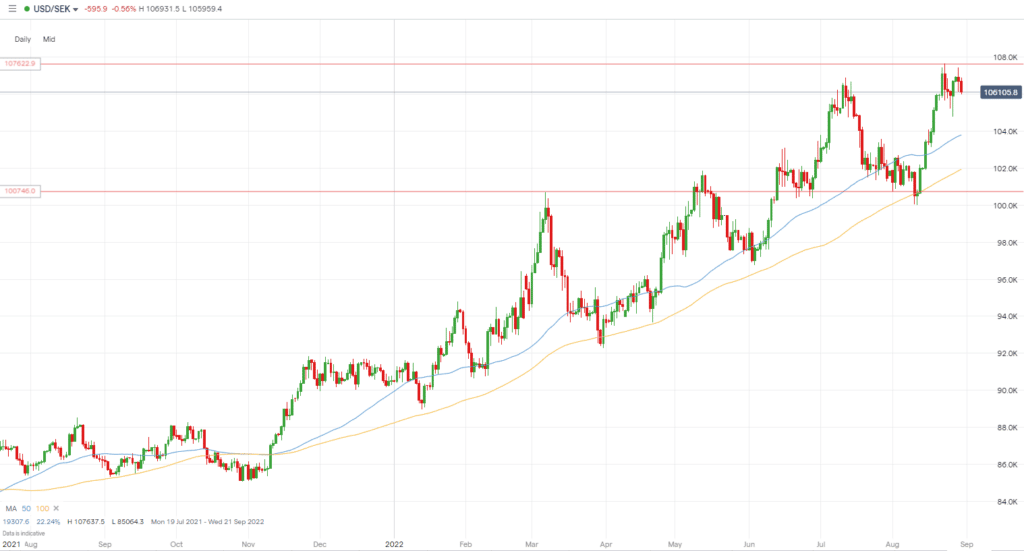 US Dollar (USD) to Swedish Krona (SEK) exchange rate history