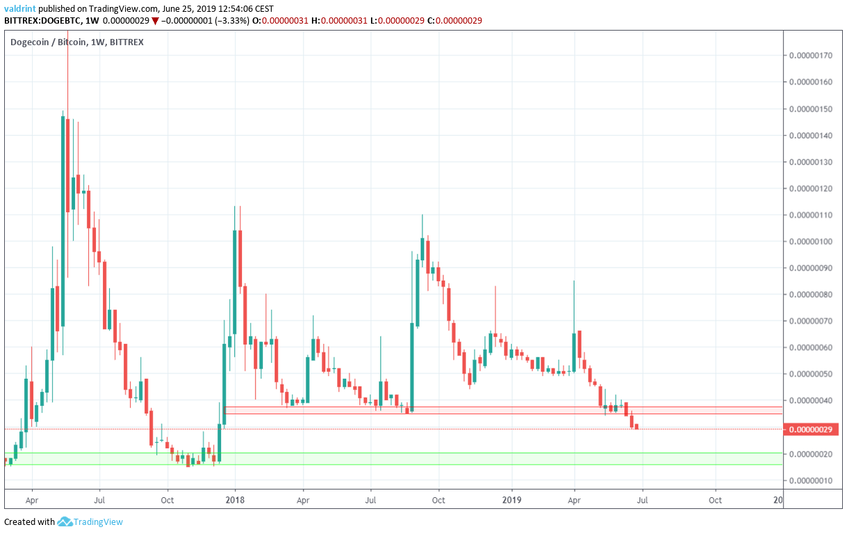 Dogecoin price today, DOGE to USD live price, marketcap and chart | CoinMarketCap