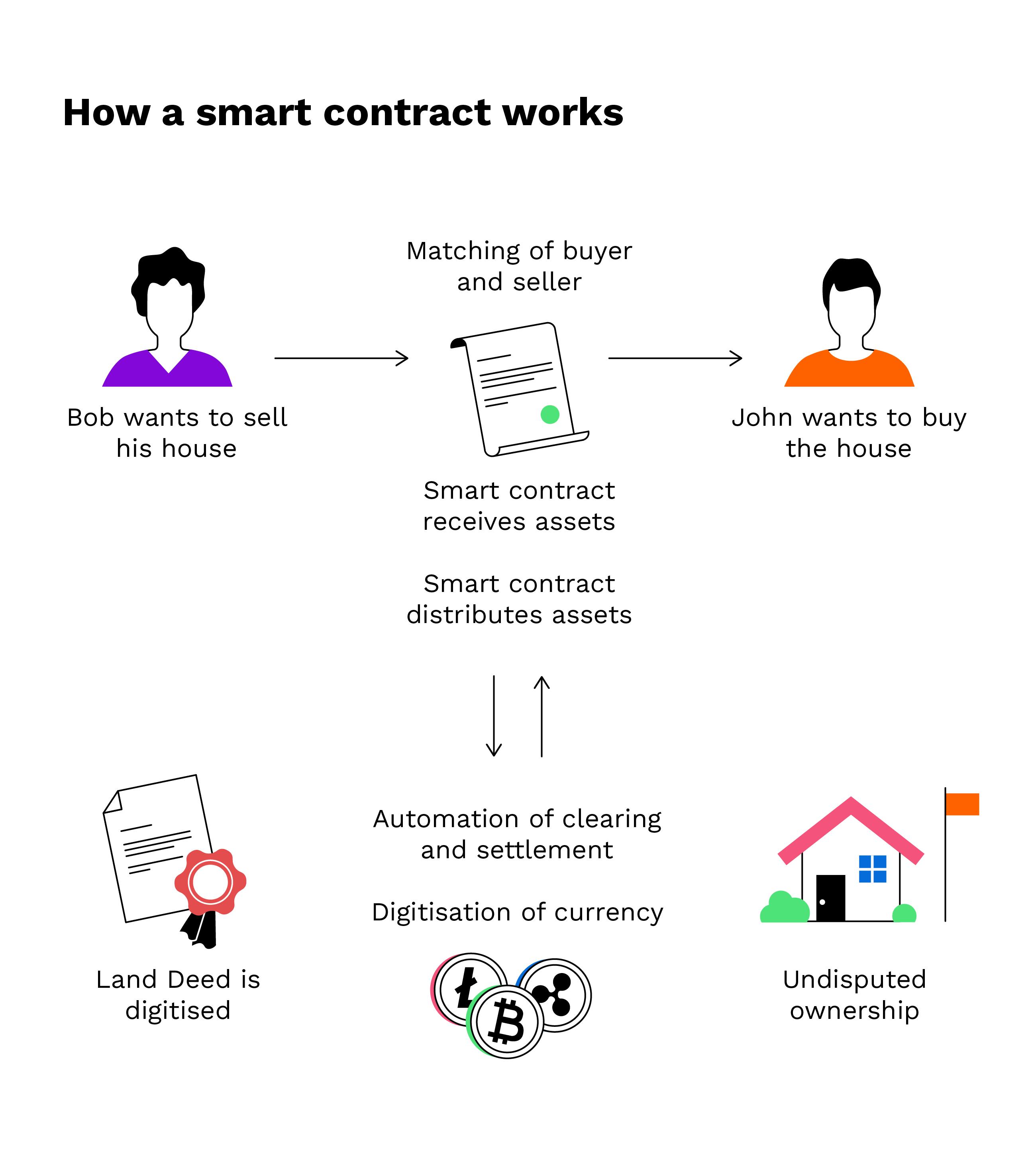 Introduction to smart contracts | coinmag.fun