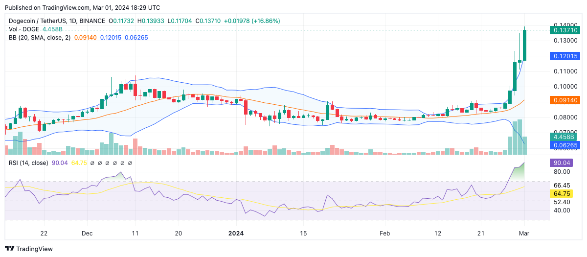 DOGE Price Prediction: Meme Rival Surges to $