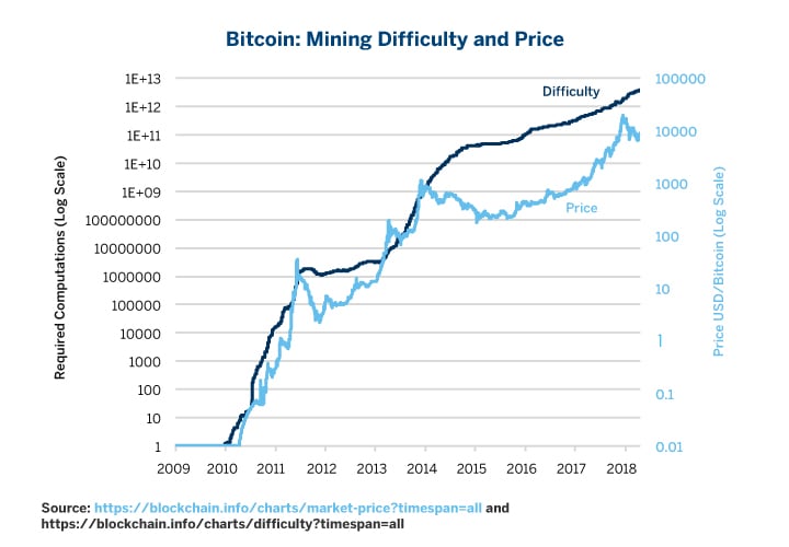 Here's what could happen after Bitcoin runs out of supply