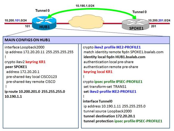 Configure Site-to-Site IKEv2 IPSec VPN - Wiznet