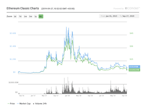 Convert Ethereum Classic to GBP | Ethereum Classic price in British Pounds | Revolut Ireland