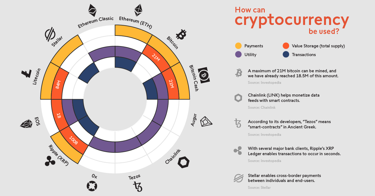 How Cryptocurrency Will Transform The Future Business