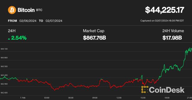 UPDATE 2-Bitcoin hits record above $72, as demand frenzy intensifies