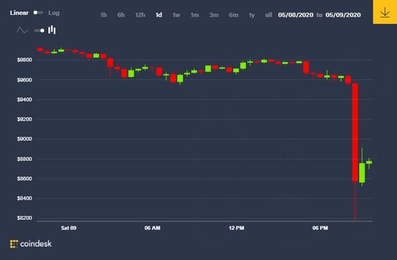 Bitcoin Price | BTC Price Index and Live Chart - CoinDesk