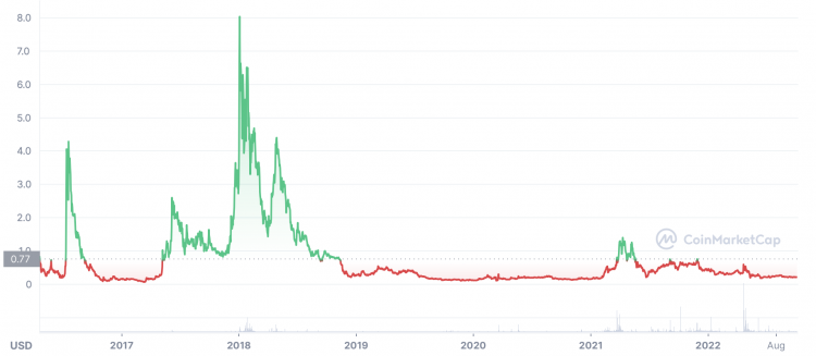 Steem Dollars Price Predictions – Is Steem Dollars a good buy?