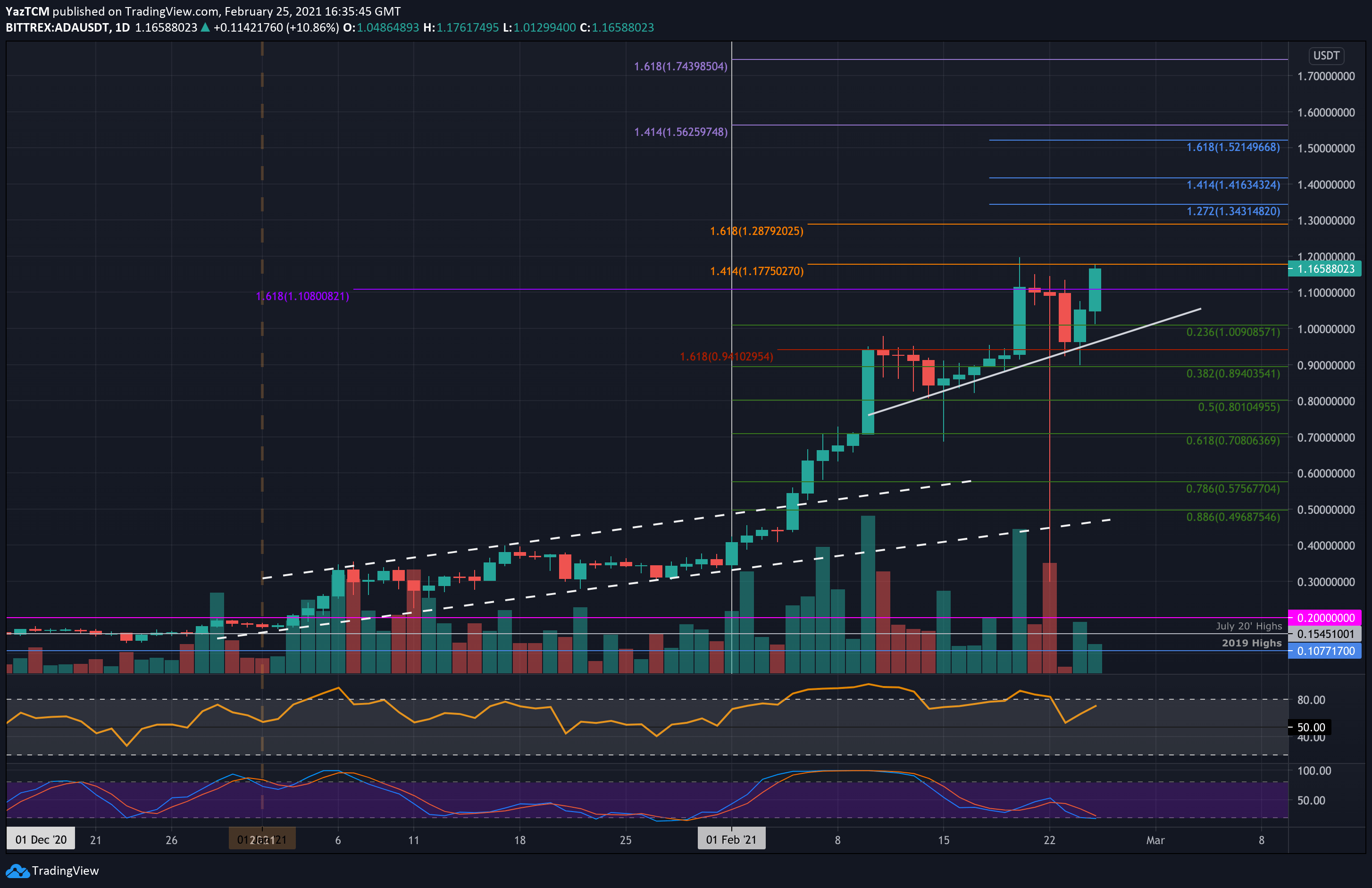 Cardano Price Chart Today - Live ADA/USD - Gold Price