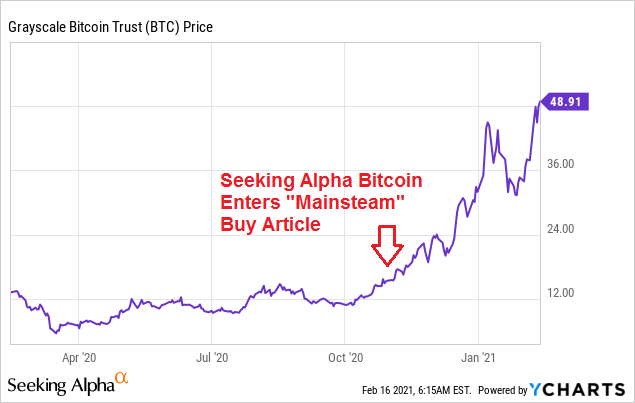 Grayscale Bitcoin Trust ETF (GBTC)