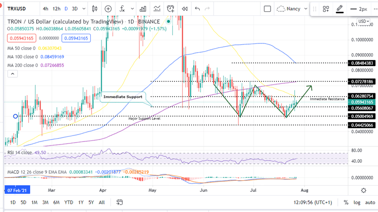 Convert TRX to USD ( TRON to United States Dollar)