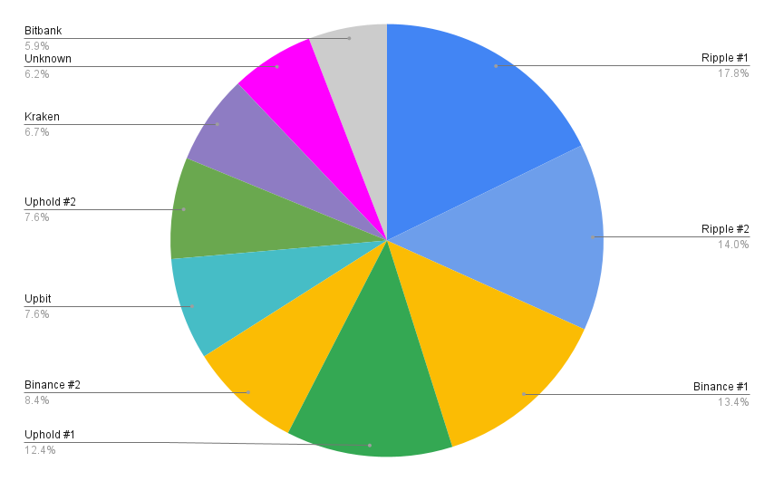 XRP Transactions Chart