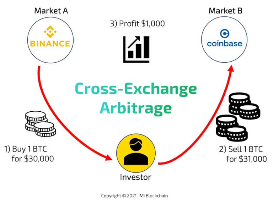 Crypto Arbitrage Trading: What Is It and How Does It Work?