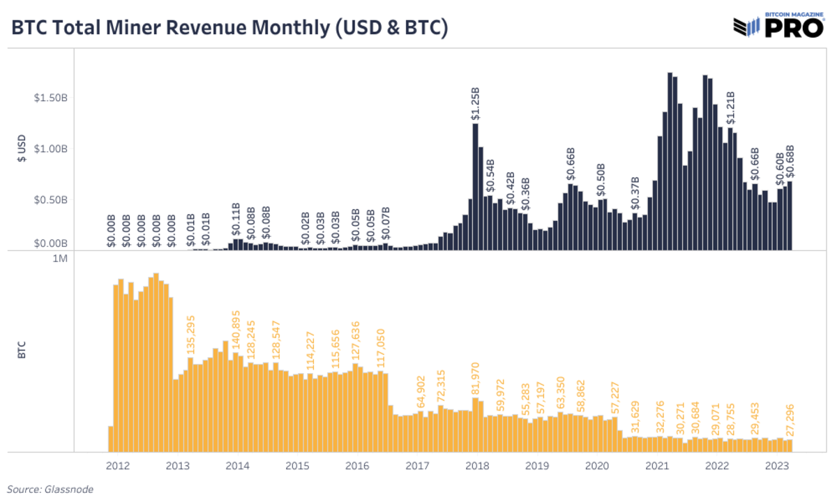 Bitcoin Mining Profitability Chart