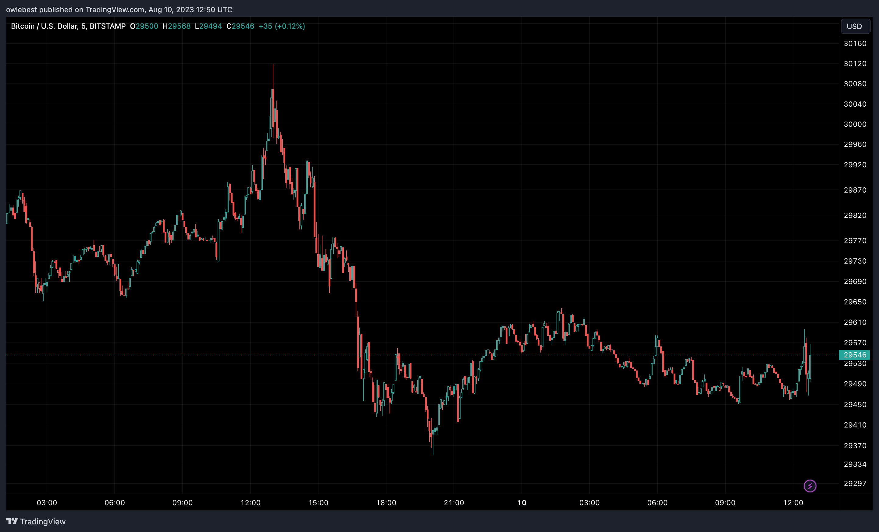 Bitstamp trade volume and market listings | CoinMarketCap