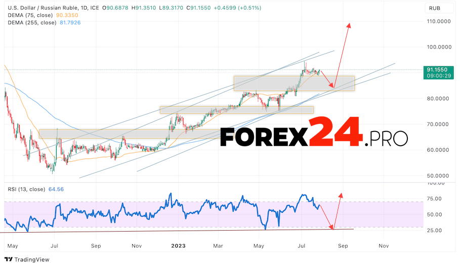 Russian Ruble (RUB) Price Prediction , – | CoinCodex