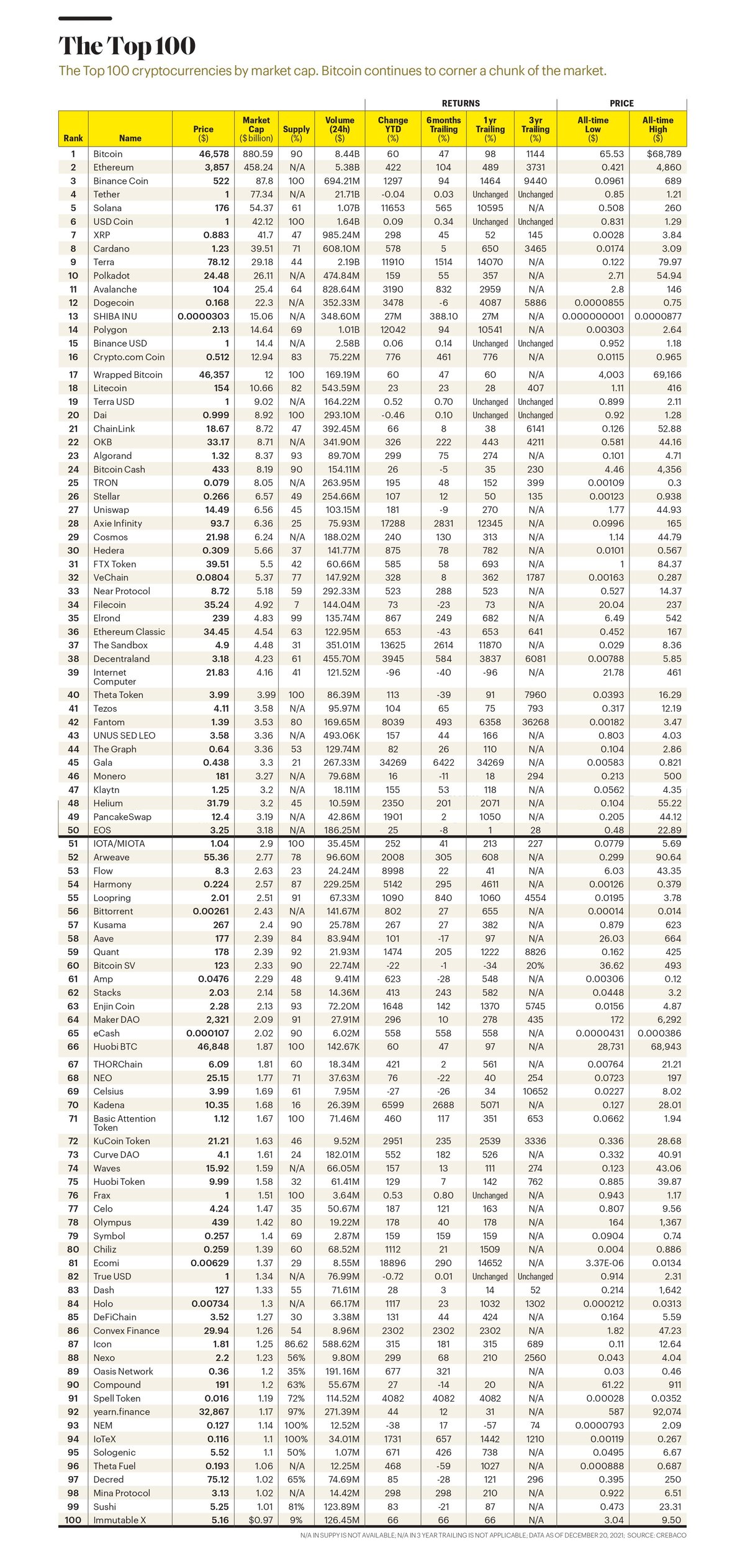 Top Cryptos & Tokens Ranked by Market Cap